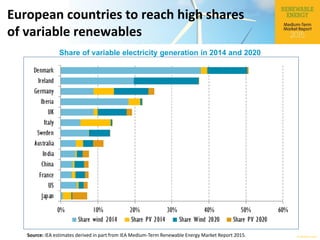 © OECD/IEA 2015
VRE share of total annual electricity output
Source: IEA estimates derived in part from IEA Medium-Term Renewable Energy Market Report 2015.
European countries to reach high shares
of variable renewables
Share of variable electricity generation in 2014 and 2020
 
