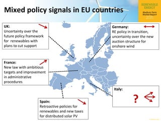 © OECD/IEA 2015
Mixed policy signals in EU countries
France:
New law with ambitious
targets and improvement
in administrative
procedures
Germany:
RE policy in transition,
uncertainty over the new
auction structure for
onshore wind
Spain:
Retroactive policies for
renewables and new taxes
for distributed solar PV
UK:
Uncertainty over the
future policy framework
for renewables with
plans to cut support
Italy:
?
 