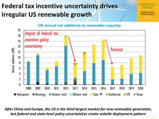 © OECD/IEA 2015
Federal tax incentive uncertainty drives
irregular US renewable growth
US annual net additions to renewable capacity
0
2
4
6
8
10
12
14
16
18
20
2008 2009 2010 2011 2012 2013 2014 2015 2016 2017 2018 2019 2020
Annualadditions(GW)
Hydropower Bioenergy Onshore wind Offshore wind Solar PV Geothermal STE Ocean
After China and Europe, the US is the third largest market for new renewable generation,
but federal and state-level policy uncertainties create volatile deployment pattern
Impact of federal tax
incentive policy
uncertainty
Forecast
 