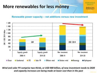 © OECD/IEA 2015
More renewables for less money
Wind and solar PV comprise two thirds, or USD 900 billion, of new investment needs to 2020
and capacity increases are being made at lower cost than in the past
Renewable power capacity – net additions versus new investment
USD 2014GW
0
200
400
600
800
1 000
1 200
1 400
1 600
Capacity growth Capacity growth New investment New investment
2008-14 2014-20 2008-14 2014-20
GW/USD2014billion
Ocean Geothermal STE Solar PV Offshore wind Onshore wind Bioenergy Hydropower
 