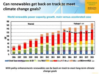 © OECD/IEA 2015
Can renewables get back on track to meet
climate change goals?
With policy enhancements renewables can be back on track to meet long-term climate
change goals
World renewable power capacity growth, main versus accelerated case
0
20
40
60
80
100
120
140
160
180
2006 2007 2008 2009 2010 2011 2012 2013 2014 2015 2016 2017 2018 2019 2020
GW
United States Japan EU-28 Other OECD India China Brazil Other non-OECD
Historical Forecast
0
20
40
60
80
100
120
140
160
180
2006 2007 2008 2009 2010 2011 2012 2013 2014 2015 2016 2017 2018 2019 2020
GW
United States Japan EU-28 Other OECD India China Brazil Other non-OECD Main case
Historical Accelerated case
 