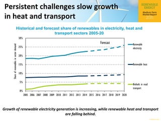 © OECD/IEA 2015
Persistent challenges slow growth
in heat and transport
Historical and forecast share of renewables in electricity, heat and
transport sectors 2005-20
Growth of renewable electricity generation is increasing, while renewable heat and transport
are falling behind.
0%
5%
10%
15%
20%
25%
30%
2005 2006 2007 2008 2009 2010 2011 2012 2013 2014 2015 2016 2017 2018 2019 2020
Shareofrenewablesinsectordemand
Renewable
electricity
Renewable heat
Biofuels in road
transport
Forecast
 