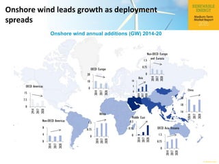© OECD/IEA 2015
Onshore wind leads growth as deployment
spreads
Onshore wind annual additions (GW) 2014-20
OECD Americas
Non-OECD Americas
OECD Europe
Non-OECD Europe
and Eurasia
Africa
Middle East
Asia
China
OECD Asia Oceania
0
7.5
15
2914
2017
2020
0
4
8
2014
2017
2020
0
0.75
1.5
2014
2017
2020
0
0.75
1.5
2014
2017
2020
0
0.15
0.3
2014
2017
2020
0
5
10
2014
2017
2020
16
18
20
2014
2017
2020
0
10
20
2014
2017
2020
0
0.75
1.5
2014
2017
2020
 