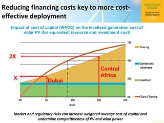 © OECD/IEA 2015
Market and regulatory risks can increase weighted average cost of capital and
undermine competitiveness of PV and wind power
Dubai
Central
AfricaX
2X
Impact of cost of capital (WACC) on the levelised generation cost of
solar PV (for equivalent resource and investment cost)
Reducing financing costs key to more cost-
effective deployment
 