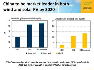 © OECD/IEA 2015
China to be market leader in both
wind and solar PV by 2020
0
50
100
150
200
250
2014 2020 2020 accelerated
GW
Cumulative grid-connected wind capacity
Onshoe wind Offshore wind Solar PV
0
50
100
150
200
250
2014 2020 2020 accelerated
Cumulative grid-connected solar capacity
China’s cumulative wind capacity to more than double while solar PV to quadruple in
2020 but further growth is possible if higher targets are set
 