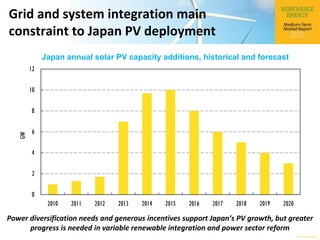 © OECD/IEA 2015
Grid and system integration main
constraint to Japan PV deployment
Japan annual solar PV capacity additions, historical and forecast
0
2
4
6
8
10
12
2010 2011 2012 2013 2014 2015 2016 2017 2018 2019 2020
GW
Power diversification needs and generous incentives support Japan’s PV growth, but greater
progress is needed in variable renewable integration and power sector reform
 