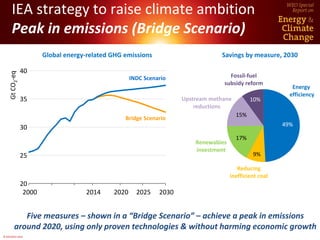 © OECD/IEA 2015
IEA strategy to raise climate ambition
Peak in emissions (Bridge Scenario)
Global energy-related GHG emissions
20
25
30
35
40
2000 2014 2020 2025 2030
GtCO2-eq
Bridge Scenario
INDC Scenario
Energy
efficiency
49%
Reducing
inefficient coal
Renewables
investment
Upstream methane
reductions
Fossil-fuel
subsidy reform
17%
15%
10%
Savings by measure, 2030
9%
Five measures – shown in a “Bridge Scenario” – achieve a peak in emissions
around 2020, using only proven technologies & without harming economic growth
 