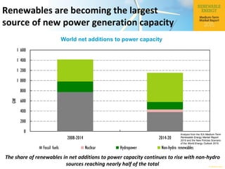 © OECD/IEA 2015
The share of renewables in net additions to power capacity continues to rise with non-hydro
sources reaching nearly half of the total
Renewables are becoming the largest
source of new power generation capacity
World net additions to power capacity
Analysis from the IEA Medium-Term
Renewable Energy Market Report
2015 and the New Policies Scenario
of the World Energy Outlook 2015.
0
200
400
600
800
1 000
1 200
1 400
1 600
2008-2014 2014-20
GW
Fossil fuels Nuclear Hydropower Non-hydro renewables
 