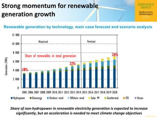 © OECD/IEA 2015
Share of non-hydropower in renewable electricity generation is expected to increase
significantly, but an acceleration is needed to meet climate change objectives
Strong momentum for renewable
generation growth
Renewable generation by technology, main case forecast and scenario analysis
0
2 000
4 000
6 000
8 000
10 000
12 000
2005 2006 2007 2008 2009 2010 2011 2012 2013 2014 2015 2016 2017 2018 2019 2020 2025
Generation(TWh)
Hydropower Bioenergy Onshore wind Offshore wind Solar PV Geothermal STE Ocean
Scenario
analysis 2DS
targets (IEA
ETP 2015)
ForecastHistorical
34%
18%
22%
Share of renewables in total generation 26%
 