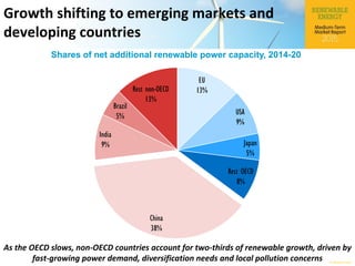 © OECD/IEA 2015
As the OECD slows, non-OECD countries account for two-thirds of renewable growth, driven by
fast-growing power demand, diversification needs and local pollution concerns
Growth shifting to emerging markets and
developing countries
Shares of net additional renewable power capacity, 2014-20
EU
13%
USA
9%
Japan
5%
Rest OECD
8%
China
38%
India
9%
Brazil
5%
Rest non-OECD
13%
 