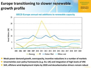 © OECD/IEA 2015
Europe transitioning to slower renewable
growth profile
OECD Europe annual net additions to renewable capacity
 Weak power demand growth, overcapacity, incentive reductions in a number of markets
 Uncertainties over policy frameworks (e.g. EU, UK) and integration of high levels of VRE
 Still, offshore wind deployment triples by 2020 and decarbonisation drivers remain robust
0
5
10
15
20
25
2005 2006 2007 2008 2009 2010 2011 2012 2013 2014 2015 2016 2017 2018 2019 2020
AnnualAdditions(GW)
Bioenergy PV Onshore Wind Offshore wind
 