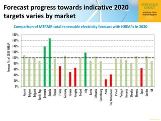 © OECD/IEA 2015
Forecast progress towards indicative 2020
targets varies by market
0%
20%
40%
60%
80%
100%
120%
140%
160%
...