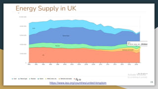 Energy Supply in UK
15
Fig 33
https://www.iea.org/countries/united-kingdom
 
