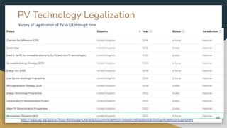 PV Technology Legalization
History of Legalization of PV in UK through time
https://www.iea.org/policies?topic=Renewable%20Energy&country%5B0%5D=United%20Kingdom&technology%5B0%5D=Solar%20PV
49
 
