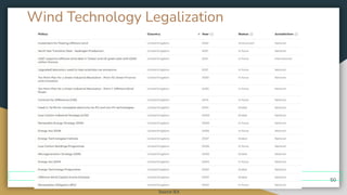 Wind Technology Legalization
Source IEA
50
 