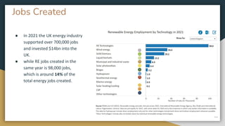 Jobs Created
● In 2021 the UK energy industry
supported over 700,000 jobs
and invested $14bn into the
UK.
● while RE jobs created in the
same year is 98,000 jobs,
which is around 14% of the
total energy jobs created.
60
 