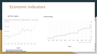 Interest Rate
Economic indicators
GDP Per Capita
7
Fig 20
Fig 21
https://www.imf.org/en/Countries
https://tradingeconomics.com/countries
 
