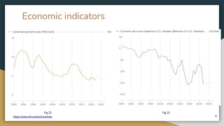 Economic indicators
8
Fig 22 Fig 23
https://www.imf.org/en/Countries
 