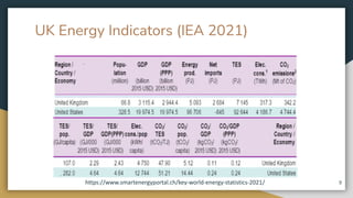 UK Energy Indicators (IEA 2021)
https://www.smartenergyportal.ch/key-world-energy-statistics-2021/ 9
 