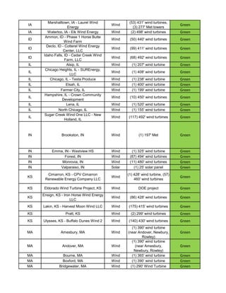 Marshalltown, IA - Laurel Wind               (53) 431' wind turbines,
IA                                         Wind                                  Green
                    Energy                            (3) 277' Met towers
IA     Waterloo, IA - Elk Wind Energy      Wind      (2) 498' wind turbines      Green
      Ammon, ID - Phase 1 Horse Butte
ID                                         Wind     (50) 440' wind turbines      Green
                  Wind Farm
      Declo, ID - Cotterel Wind Energy
ID                                         Wind     (99) 411' wind turbines      Green
                 Center, LLC
     Idaho Falls, ID - Cedar Creek Wind
ID                                         Wind     (68) 492' wind turbines      Green
                  Farm, LLC
IL                 Alsip, IL               Wind      (1) 207' wind turbine       Green
      Chicago Heights, IL - SUREnergy,
IL                                         Wind      (1) 408' wind turbine       Green
                      LLC
IL      Chicago, IL - Testa Produce        Wind      (1) 238' wind turbine       Green
IL                 Elsah, IL               Wind      (1) 400' wind turbine       Green
IL             Farmer City, IL             Wind      (1) 199' wind turbine       Green
     Hampshire, IL - Crown Community
IL                                         Wind     (10) 450' wind turbines      Green
                Development
IL                 Lena, IL                Wind      (1) 520' wind turbine       Green
IL            North Chicago, IL            Wind      (1) 155' wind turbine       Green
     Sugar Creek Wind One LLC - New
IL                                         Wind    (117) 492' wind turbines      Green
                  Holland, IL



IN              Brookston, IN              Wind           (1) 197' Met           Green


IN        Emma, IN - Westview HS           Wind      (1) 325' wind turbine       Green
IN              Forest, IN                 Wind     (87) 494' wind turbines      Green
IN            Monrovia, IN                 Wind     (11) 480' wind turbines      Green
IN           Valparaiso, IN                Solar      (1) 25' solar panel        Green
       Cimarron, KS - CPV Cimarron                 (1) 428' wind turbine, (57)
KS                                         Wind                                  Green
      Renewable Energy Company LLC                     460' wind turbines

KS    Eldorado Wind Turbine Project, KS    Wind           DOE project            Green
     Ensign, KS - Iron Horse Wind Energy
KS                                         Wind     (86) 428' wind turbines      Green
                      LLC
KS   Lakin, KS - Harvest Moon Wind LLC     Wind    (175) 415' wind turbines      Green
KS                Pratt, KS                Wind      (2) 299' wind turbines      Green
KS   Ulysses, KS - Buffalo Dunes Wind 2    Wind    (140) 430' wind turbines      Green
                                                      (1) 390' wind turbine
MA             Amesbury, MA                Wind    (near Andover, Newbury,       Green
                                                            Rowley)
                                                      (1) 390' wind turbine
MA              Andover, MA                Wind         (near Amesbury,          Green
                                                       Newbury, Rowley)
MA              Bourne, MA                 Wind       (1) 365' wind turbine      Green
MA              Boxford, MA                Wind       (1) 390’ wind turbine      Green
MA            Bridgewater, MA              Wind      (1) 290' Wind Turbine       Green
 