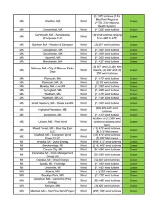 (3) 335' turbines (1 for
                                                     Bay Path Regional
MA              Charlton, MA               Wind                               Green
                                                    VHTS, 2 for Masonic
                                                       Health System)
MA            Chesterfield, MA             Wind     (1) 325' wind turbine     Green
        Dartmouth, MA - Aeronautica               (4) wind turbines ranging
MA                                         Wind                               Green
             Windpower LLC                            from 448' to 476'

MA    Gardner, MA - Weston & Sampson       Wind    (2) 397' wind turbines     Green
MA            Georgetown, MA               Wind     (1) 390' wind turbine     Green
MA            Glouchester, MA              Wind     (1) 499' wind turbine     Green
MA             Haverhill, MA               Wind     (1) 390' wind turbine     Green
MA            Manchester, MA               Wind     (1) 427' wind turbine     Green
                                                  (2) 197' and (2) 250' Met
     Melrose, MA - City of Melrose Parks
MA                                         Wind    towers, (2) 300' and (2)   Green
                    Dept
                                                      350' wind turbines
MA             Plymouth, MA                Wind     (1) 410' wind turbine     Green
MA           Plymouth, MA (4)              Wind      (1) 79' wind turbine     Green
MA          Rowley, MA - Landfill          Wind     (1) 390' wind turbine     Green
MA            Springfield, MA              Wind     (1) 499' wind turbine     Green
MA             Waltham, MA                 Wind     (1) 476' wind turbine     Green
MA           Waltham, MA (2)               Wind     (1) 158' wind turbine     Green
MA   West Newbury, MA - Steele Landfill    Wind     (1) 390' wind turbine     Green
                                                      (60) 420-445' wind
ME         Highland Plantation, ME         Wind                               Green
                                                            turbines
ME             Jonesboro, ME               Wind      (1) 413' wind turbine    Green
                                                  Addition of (1) 389' wind
ME         Lincoln, ME - First Wind        Wind    turbine to existing wind   Green
                                                              farm
      Mixed Forest, ME - Blue Sky East            (19) 476' wind turbines,
ME                                         Wind                               Green
                     LLC                              (4) 312' Met towers
       Oakfield, ME - Evergreen Wind              (46) 476' wind turbines,
ME                                         Wind                               Green
                Power II LLC                          (8) 282' Met towers
MI       Arcadia, MI - Duke Energy         Wind   (108) 513' wind turbines    Green
MI            Breckenridge, MI             Wind   (314) 465' wind turbines    Green
MI             Carson City, MI             Wind    (84) 494' wind turbines    Green
      Escanaba, MI - Rock Management
MI                                         Wind    (60) 480' wind turbines    Green
                  Group Ltd
MI       Owosso, MI - Orisol Energy        Wind    (5) 492' wind turbines     Green
MI         Sparta, MI - Fruitridge         Wind     (1) 480' wind turbine     Green
MI              Unionville, MI             Wind     (1) 480' wind turbine     Green
MN               Alberta, MN               Wind      (1) 265' met tower       Green
MN           Brooklyn Park, MN             Wind     (1) 130' wind turbine     Green
       Goodhue, MN - Geronimo Wind
MN                                         Wind    (18) 448' wind turbines    Green
                   Energy
MN               Kenyon, MN                Wind    (3) 326' wind turbines     Green
MN   Marshal, MN - Red Pine Wind Project   Wind   (251) 398' wind turbines    Green
 