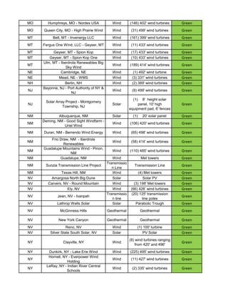 MO      Humphreys, MO - Nordex USA             Wind       (146) 402' wind turbines    Green
MO   Queen City, MO - High Prairie Wind        Wind        (31) 499' wind turbines    Green
MT        Belt, MT - Invenergy LLC             Wind       (161) 399' wind turbines    Green
MT   Fergus One Wind, LLC - Geyser, MT         Wind        (11) 433' wind turbines    Green
MT        Geyser, MT - Spion Kop               Wind        (17) 433' wind turbines    Green
MT      Geyser, MT - Spion Kop One             Wind        (10) 433' wind turbines    Green
     Ulm, MT - Iberdrola Renewables Big
MT                                             Wind       (189) 414' wind turbines    Green
                  Sky Wind
NE             Cambridge, NE                   Wind         (1) 492' wind turbine     Green
NE           Mead, NE - WMS                    Wind        (3) 331' wind turbines     Green
NH               Berlin, NH                    Wind        (2) 389' wind turbines     Green
     Bayonne, NJ - Port Authority of NY &
NJ                                             Wind        (9) 499' wind turbines     Green
                     NJ
                                                            (1)  8' height solar
      Solar Array Project - Montgomery
NJ                                             Solar           panel, 10' high        Green
                Township, NJ
                                                          equipment pad, 6' fences
NM            Albuquerque, NM                  Solar        (1)    20' solar panel    Green
     Deming, NM - Good Sight Windfarm -
NM                                             Wind       (106) 420' wind turbines    Green
                 Uriel Wind
NM   Duran, NM - Berrendo Wind Energy          Wind        (65) 498' wind turbines    Green
         Frio Draw, NM - Iberdrola
NM                                             Wind        (58) 414' wind turbines    Green
                Renewables
     Guadalupe Mountains Wind - Pinon,
NM                                             Wind       (110) 485' wind turbines    Green
                    NM
NM            Guadalupe, NM                    Wind               Met towers          Green
                                            Transmissio
NM    Sunzia Transmission Line Project                       Transmission Line        Green
                                               n Line
NM             Texas Hill, NM                  Wind             (4) Met towers        Green
NV       Amargosa North Big Dune               Solar                Solar PV          Green
NV      Carvers, NV - Round Mountain           Wind          (3) 198' Met towers      Green
NV                 Ely, NV                     Wind        (66) 428’ wind turbines    Green
                                            Transmissio    (20) 125' transmission
NV           Jean, NV - Ivanpah                                                       Green
                                               n line              line poles
NV           Lathrop Wells Solar               Solar          Parabolic Trough        Green
NV             McGinness Hills              Geothermal            Geothermal          Green

NV            New York Canyon               Geothermal            Geothermal          Green
NV                 Reno, NV                    Wind           (1) 100' turbine        Green
NV       Silver State South Solar, NV          Solar              PV Solar            Green
                                                          (8) wind turbines ranging
NY              Clayville, NY                  Wind                                   Green
                                                              from 420' and 496'
NY      Dunkirk, NY - Lake Erie Wind           Wind       (225) 495' wind turbines    Green
        Hornell, NY - Everpower Wind
NY                                             Wind        (11) 427' wind turbines    Green
                   Holding
       LeRay, NY - Indian River Central
NY                                             Wind        (2) 335' wind turbines     Green
                   Schools
 