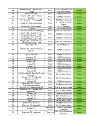 Plattsburgh, NY - Horizon Wind                     (3) 263' Met towers, (99)
NY                                             Wind                                   Green
                   Energy                                     495' wind turbines
NY            Seneca Falls, NY                 Wind         (1) 174' wind turbine     Green
       Syracuse, NY - Marine Forces
NY                                             Wind         (1) 133' wind turbine     Green
                  Reserve
NY     Varysburg, NY - iNvenergy LLC           Wind        (59) 426' wind turbines    Green
                                                            (1) 143', (1) 318' wind
OH     Euclid, OH - Stamco Industries          Wind                                   Green
                                                                    turbine
OH      Kenton, OH - Invenergy LLC             Wind           (1) 267' Met tower      Green
OK                Ft Sill, OK                  Wind          (1) 220' wind turbine    Green
OK    Tuttle, OK - Horizon Wind Energy         Wind       (110) 481' wind turbines    Green
       Arlington OR - Shepherds Flat -
OR                                             Wind       (79) 495' wind turbines     Green
        Horizon Wind Energy - NKC
       Arlington OR - Shepherds Flat-
OR                                             Wind       (79) 495' wind turbines     Green
        Horizon Wind Energy - NKB
      Arlington, OR - Shepherds Flat -
OR                                             Wind       (136) 495' wind turbines    Green
        Horizon Wind Energy - NKA
PA             Beaverdale, PA                  Wind          (1) 330' Met tower       Green

      Pottsville, PA - Wolverine Power
PA                                             Wind         (1) 492' wind turbine     Green
                   Systems

PR              Barcelonda, PR                 Wind         (1) 476' wind turbine     Green
PR               Guayama, PR                   Wind         (1) 476' wind turbine     Green
PR               Humacao, PR                   Wind         (1) 332' wind turbine     Green
PR                Isabela, PR                  Wind         (1) 332' wind turbine     Green
PR                 Loiza, PR                   Wind         (1) 332' wind turbine     Green
PR                 Ponce, PR                   Wind         (1) 476' wind turbine     Green
PR               San Juan, PR                  Wind         (1) 277' wind turbine     Green
RI               Davisville, RI                Wind         (1) 350' wind turbine     Green
     Fall River, MA, RI - East Bay Energy
RI                                             Wind        (4) 492' wind turbines     Green
                  Consortium
          Johnston, RI - Wind Energy
RI                                             Wind        (2) 427' wind turbines     Green
               Development LLC
RI                Lafayette, RI                Wind         (1) 400' wind turbine     Green
           Eagle Butte, SD - Citizen's
SD                                             Wind       (80) 440' wind turbines     Green
            Enterprises Corporation
SD    Montrose, SD - Minnehana West            Wind       (200) 414' wind turbines    Green
       Abernathy, TX - Lakeview Wind
TX                                             Wind        (5) 428' wind turbines     Green
                  Farms, LLC
TX               Alanreed, TX                  Wind        (19) 496' wind turbines    Green
TX                Amarillo, TX                 Wind         (34) 428' wind towers     Green
TX               Andrews, TX                   Wind        (12) 411' wind turbines    Green
TX                 Baird, TX                   Wind         (9) 400' wind turbines    Green
TX          Buffalo Point - Post, TX           Wind        (17) 389' wind turbines    Green
TX         Channing, TX - Novus VIII           Wind         (5) 490' wind turbines    Green
                                            Transmissio    (103) 65' transmission
TX               El Paso, TX                                                          Green
                                               n Line             line poles
                                                          (31) 63-115 ft powerline
TX       Grapevine, TX - Northgate          Power Line                                Green
                                                                  structures
 