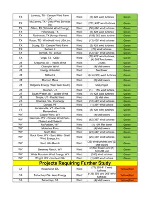 Lorenzo, TX - Canyon Wind Farm
TX                                         Wind     (5) 428’ wind turbines       Green
                     LLC
     McCamey, TX - Ceilo Wind Services
TX                                         Wind   (251) 431' wind turbines       Green
                      Inc
TX    Oilton, TX (Whitetail Wind Energy)   Wind    (56) 494' wind turbines       Green
TX              Petersburg, TX             Wind     (5) 428' wind turbines       Green
TX     Rio Hondo, TX (Arroyo Viento)       Wind    (108) 262' wind turbine       Green
TX   Rotan, TX - Windkraft Nord USA, inc   Wind    (13) 428' wind turbines       Green
TX     Scurry, TX - Canyon Wind Farm       Wind     (5) 428' wind turbines       Green
TX                Serbino II               Wind       (70) wind turbines.        Green
TX           Stinnett, TX - enXco          Wind    (42) 427' wind turbines       Green
                                                   (70) 428' wind turbines,
TX            Vega, TX - CDSI              Wind                                  Green
                                                     (4) 269' Met towers
UT      Aragonite, UT - Pacific Wind       Wind             3 sites              Green
UT            Champlin Wind                Wind         (4) Met towers           Green
UT           Energy Unlimited              Wind           Met tower              Green
UT                Milford 3                Wind   Up to (300) wind turbines      Green
UT             Mormon Mesa                 Wind        (6) Met towers            Green
UT   Ridgeline Energy (Wah Wah South)      Wind          Met project             Green
UT              Riverton, UT               Wind    (1) 155' wind turbine         Green
UT     South Weber, UT - Weber Wind        Wind     (7) 428' wind turbines       Green
UT        Timple, UT - Pacific Wind        Wind          (2) Met sites           Green
VA        Roanoke, VA - Invenergy          Wind    (18) 443' wind turbines       Green
VT               Dorsett, VT               Wind      (1) 394' wind turbine       Green
         Jacksonville, VT - Iberdrola
VT                                         Wind     (8) 428' wind turbines       Green
                Renewables
WY           Clipper Wind, WY              Wind        (4) Met towers            Green
     Glenrock, WY - Pioneer Wind Park -
WY                                         Wind    (62) 397' wind turbines       Green
            Phase l and Phase ll
WY             McFadden, WY                Wind      (1) 199' Met tower          Green
WY             Muleshoe Flats              Wind        (4) Met towers            Green
WY               North Rim                 Wind    (23) 444' wind turbines       Green
     Rock River, WY - Sand Hills - Shell
WY                                         Wind    (25) 430' wind turbines       Green
              Wind Energy, Inc
                                                  (25) wind turbines and (2)
WY            Sand Hills Ranch             Wind                                  Green
                                                          Met towers
                                                    (2) Met towers and (1)
WY          Sweeney Ranch, WY              Wind                                  Green
                                                          SODAR unit
WY    White Mountain Wind Energy, WY       Wind       (240) wind turbines        Green
WY       Wright, WY - Nordes USA           Wind      (1) 499' wind turbine       Green
             Projects Requiring Further Study
                                                     (77) 270-411' wind
CA             Rosemond, CA                Wind                                Yellow/Red
                                                           turbines
                                                  (129) 355' and 365' wind
CA      Tehachapi CA - Aero Energy         Wind                                Yellow/Red
                                                           turbines
CA             Tehachapi, CA               Wind        (4) Met towers          Yellow/Red
 