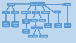 Renewable EnergyBiomass
Solid
Wood
Charcoal
Liquid
Biodiesel
Ethanol
Hydroelectric
Small
Scale
Waves
Tides
Solar
Active Passive
Systems
Water Heating Photovoltaic
Geothermal
Heat
Pumps
Wind
Wind
Turbines
Hydrogen
Fuel Cell
 