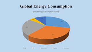 Global Energy Consumption
28.1
33.3
24.1
4.5
10
Global Energy Consumption in 2016
Coal Oli Natural Gas Nuclear Renewable
 