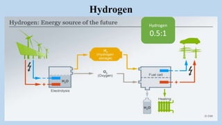 Hydrogen
Hydrogen
0.5:1
 