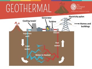 Cold
water
Hot
water
Steam
Generator
Electricity pylon
Cooling tower Turbine
Water is heated
Homes and
buildings
Injection
well
 
