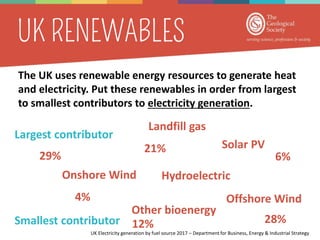 Largest contributor
Smallest contributor
Other bioenergy
Offshore Wind
Solar PV
Hydroelectric
Onshore Wind
29% 6%
21%
12%
Landfill gas
4%
28%
UK Electricity generation by fuel source 2017 – Department for Business, Energy & Industrial Strategy
The UK uses renewable energy resources to generate heat
and electricity. Put these renewables in order from largest
to smallest contributors to electricity generation.
 