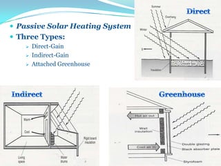  Passive Solar Heating System
 Three Types:
 Direct-Gain
 Indirect-Gain
 Attached Greenhouse
 