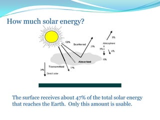 How much solar energy?
The surface receives about 47% of the total solar energy
that reaches the Earth. Only this amount is usable.
 