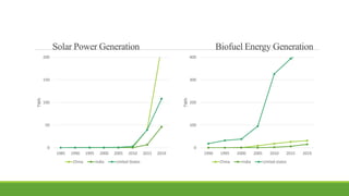 Solar Power Generation Biofuel Energy Generation
0
50
100
150
200
1985 1990 1995 2000 2005 2010 2015 2019
TWh
China India United States
0
100
200
300
400
1990 1995 2000 2005 2010 2015 2019
TWh
China India United states
 
