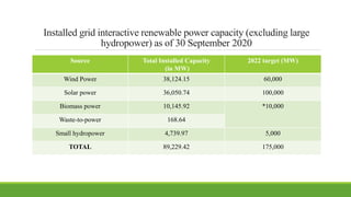 Installed grid interactive renewable power capacity (excluding large
hydropower) as of 30 September 2020
Source Total Installed Capacity
(in MW)
2022 target (MW)
Wind Power 38,124.15 60,000
Solar power 36,050.74 100,000
Biomass power 10,145.92 *10,000
Waste-to-power 168.64
Small hydropower 4,739.97 5,000
TOTAL 89,229.42 175,000
 