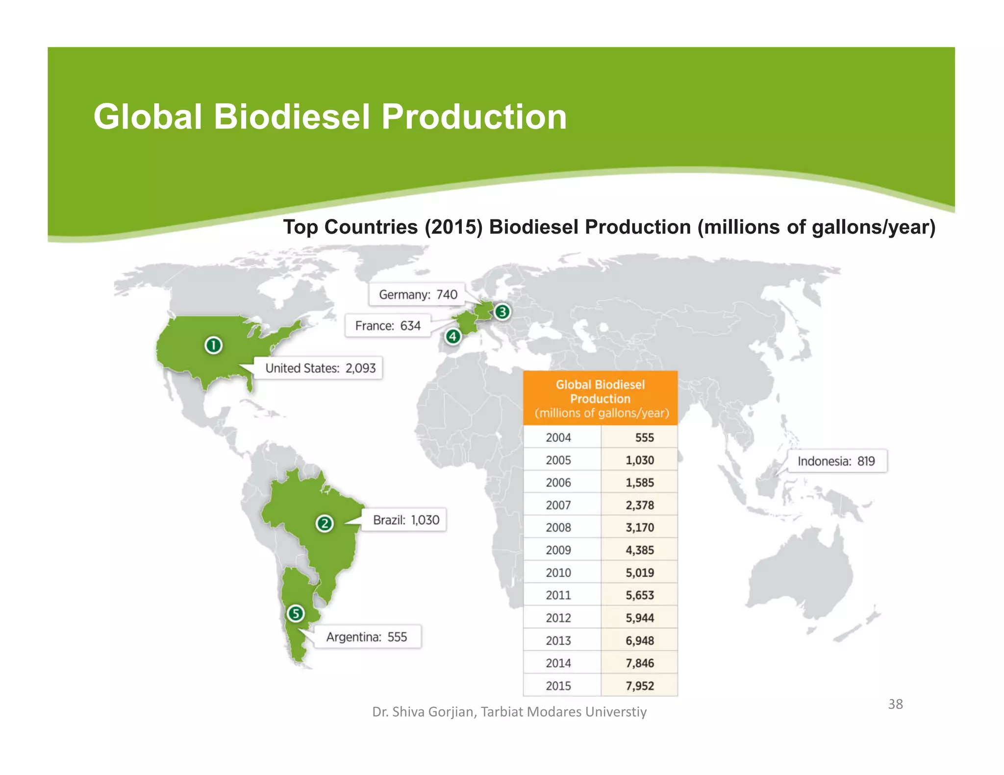 Global Biodiesel Production
Dr. Shiva Gorjian, Tarbiat Modares Universtiy 38
Top Countries (2015) Biodiesel Production (millions of gallons/year)
 