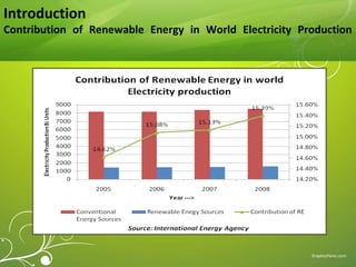 Introduction
Contribution of Renewable Energy in World Electricity Production
 