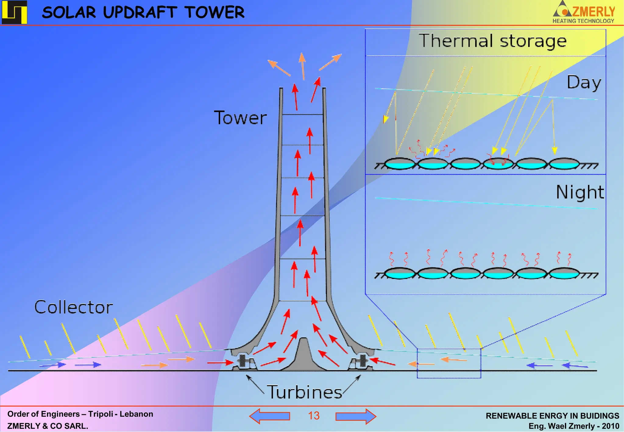 SOLAR UPDRAFT TOWER




Order of Engineers – Tripoli - Lebanon   13   RENEWABLE ENRGY IN BUIDINGS
ZMERLY & CO SARL.                                    Eng. Wael Zmerly - 2010
 