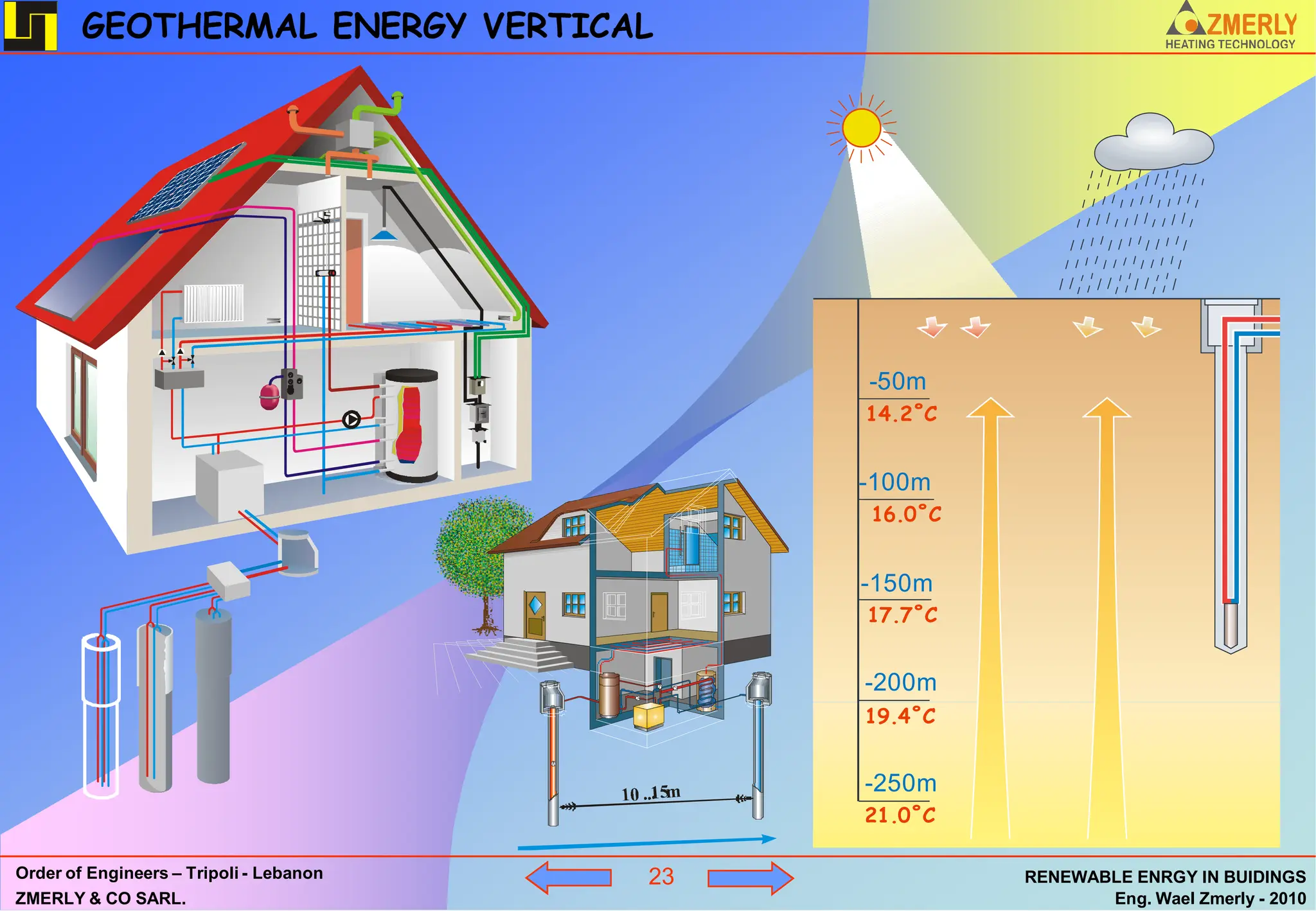 GEOTHERMAL ENERGY VERTICAL




                                              -50m



                                              -100m
                                              16.0 C


                                              -150m
                                              17.7 C


                                              -200m
                                              19.4 C


                                              -250m
                                              21.0 C

Order of Engineers – Tripoli - Lebanon   23            RENEWABLE ENRGY IN BUIDINGS
ZMERLY & CO SARL.                                             Eng. Wael Zmerly - 2010
 
