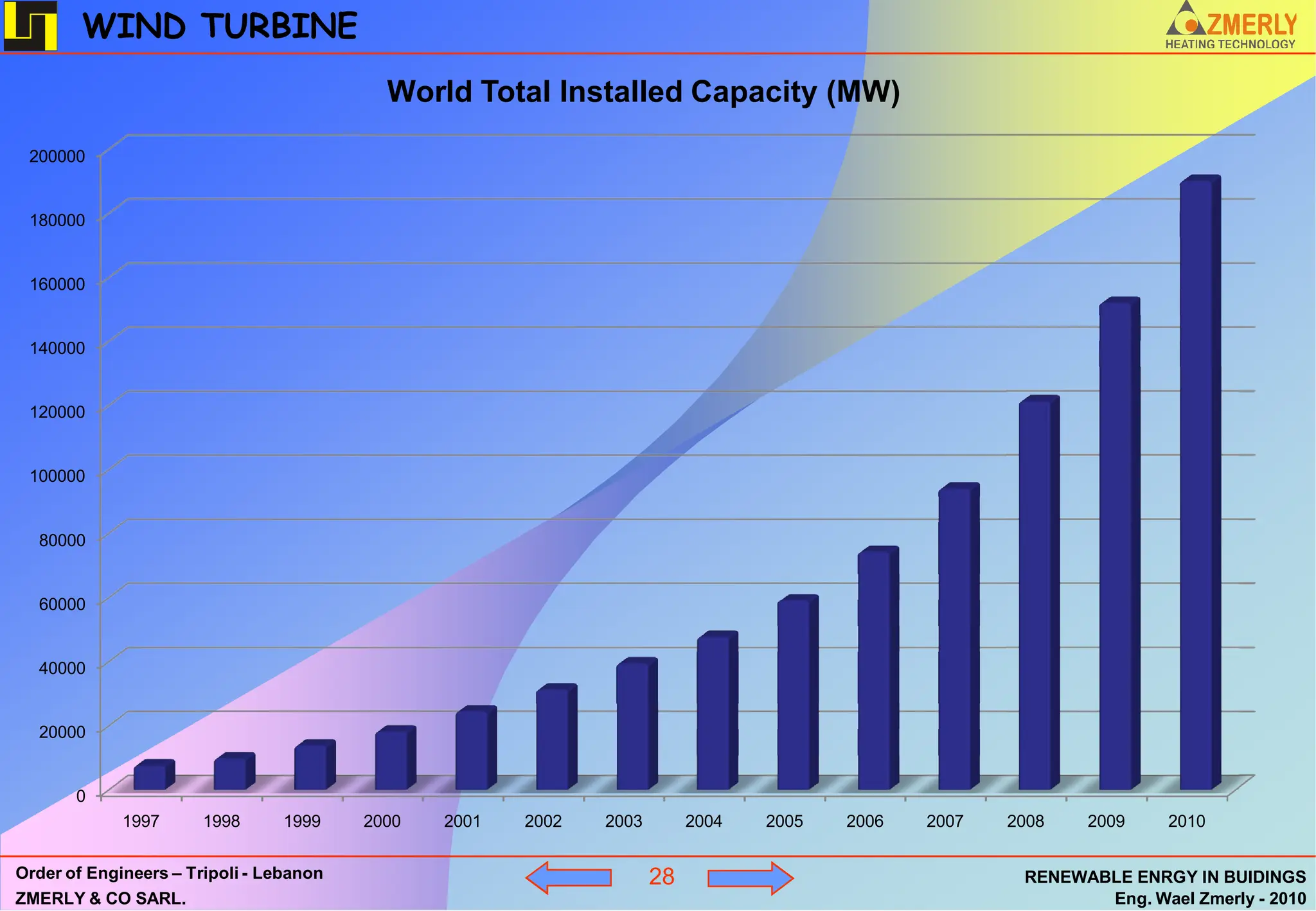 WIND TURBINE
                                           World Total Installed Capacity (MW)
 200000


 180000


 160000


 140000


 120000


 100000


  80000


  60000


  40000


  20000


       0
             1997      1998      1999    2000   2001   2002   2003        2004   2005   2006   2007   2008   2009     2010


Order of Engineers – Tripoli - Lebanon                               28                                RENEWABLE ENRGY IN BUIDINGS
ZMERLY & CO SARL.                                                                                             Eng. Wael Zmerly - 2010
 