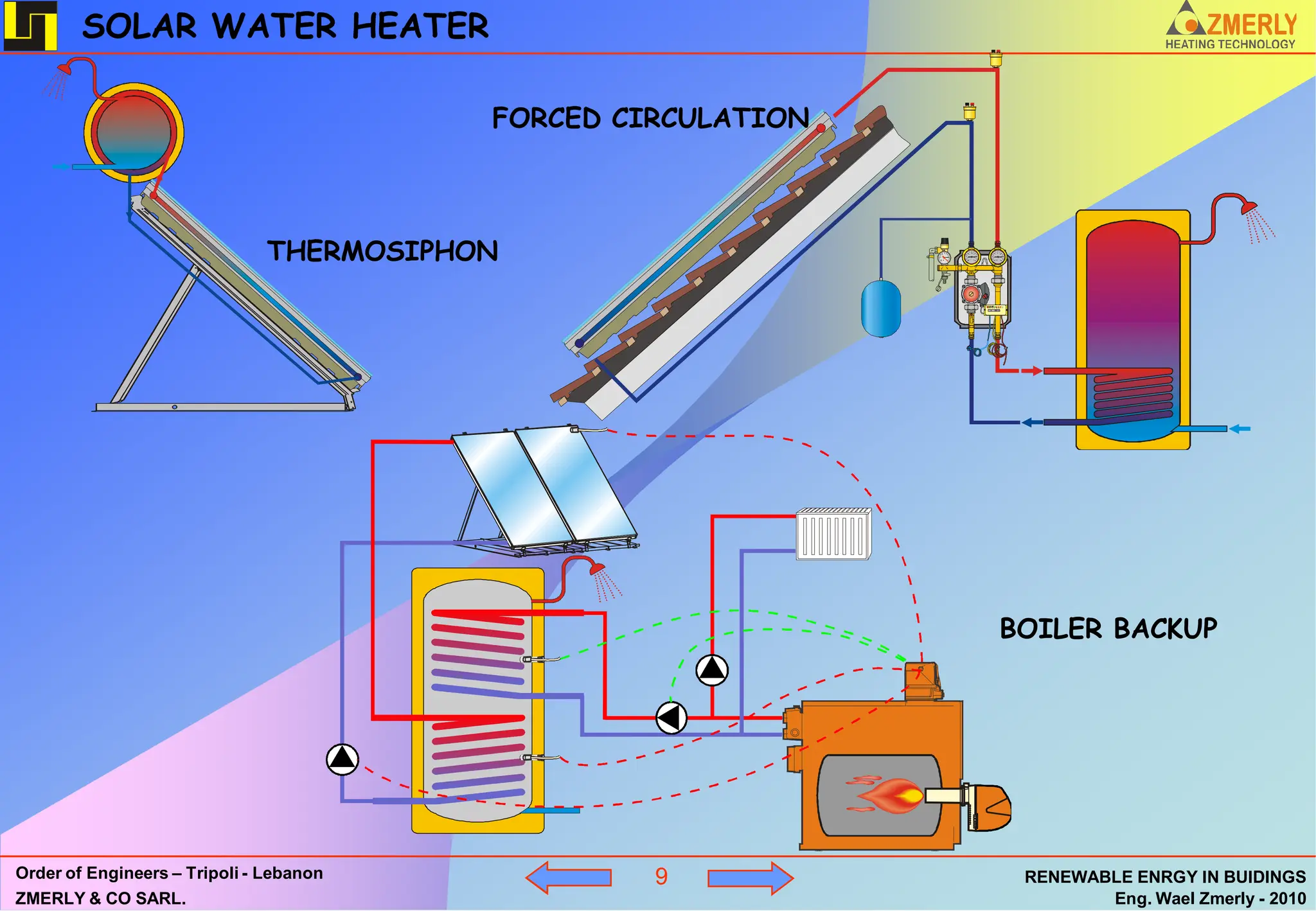 SOLAR WATER HEATER

                                          FORCED CIRCULATION



                               THERMOSIPHON




                                                               BOILER BACKUP




Order of Engineers – Tripoli - Lebanon             9            RENEWABLE ENRGY IN BUIDINGS
ZMERLY & CO SARL.                                                      Eng. Wael Zmerly - 2010
 