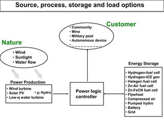 Renewable Hydrogen Energy Storage | PDF