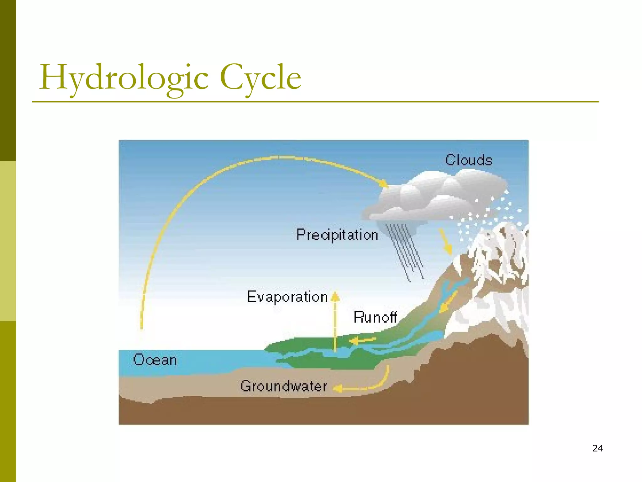 24
Hydrologic Cycle
 