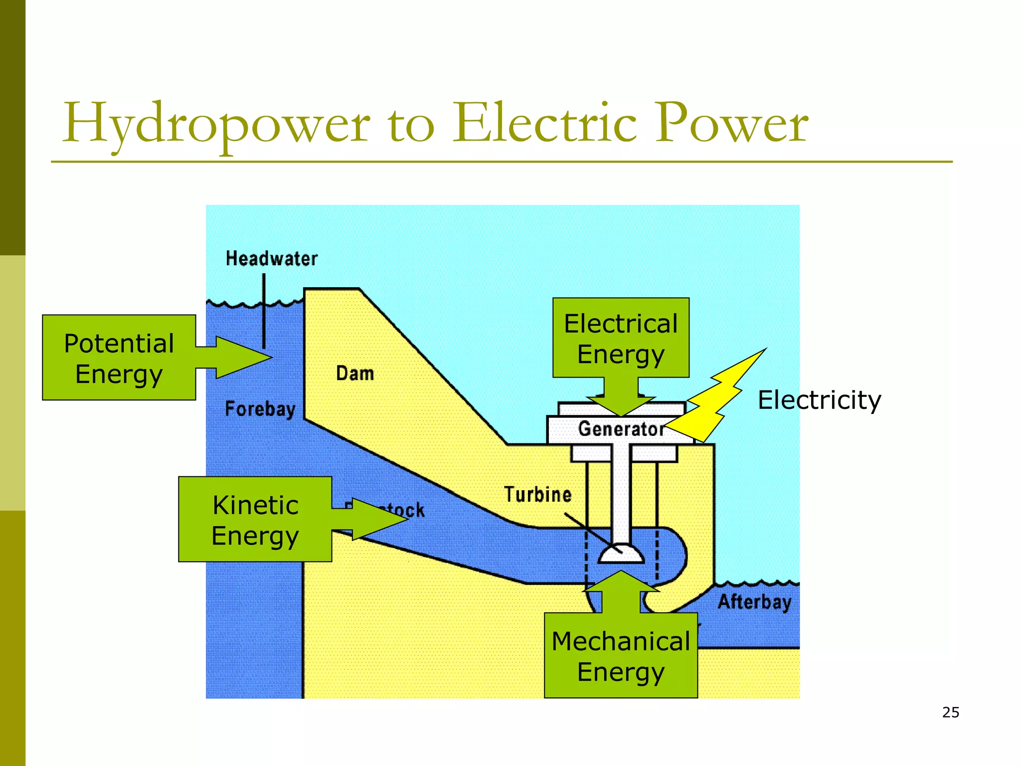 25
Hydropower to Electric Power
Potential
Energy
Kinetic
Energy
Electrical
Energy
Mechanical
Energy
Electricity
 
