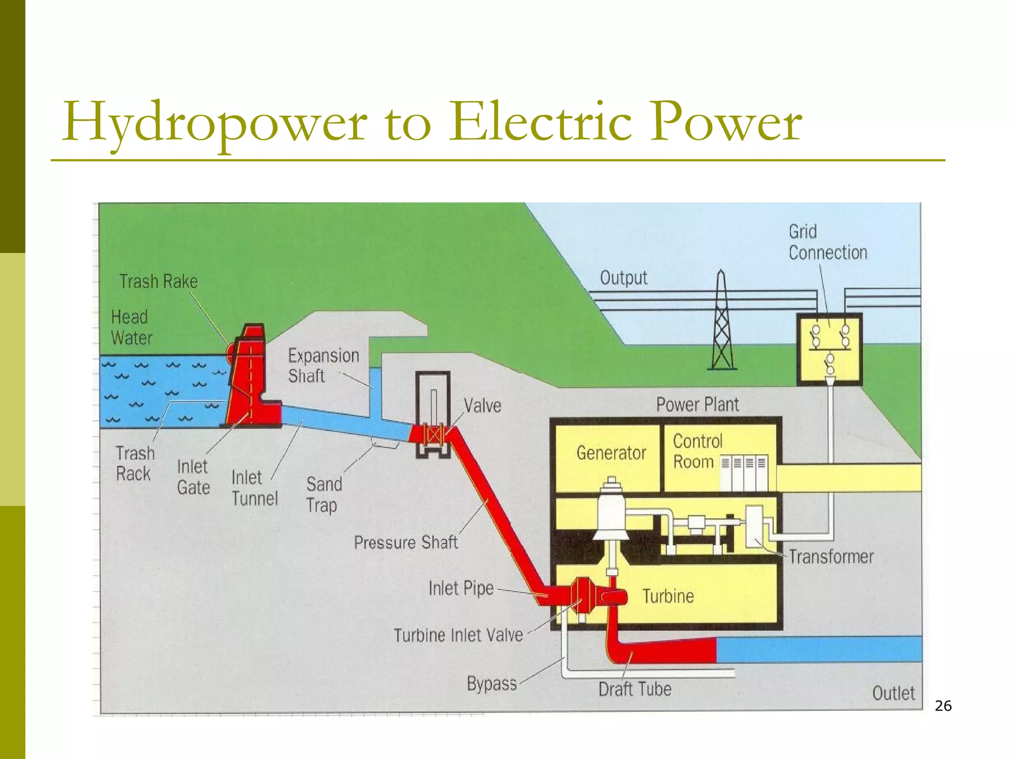 Hydropower to Electric Power
26
 