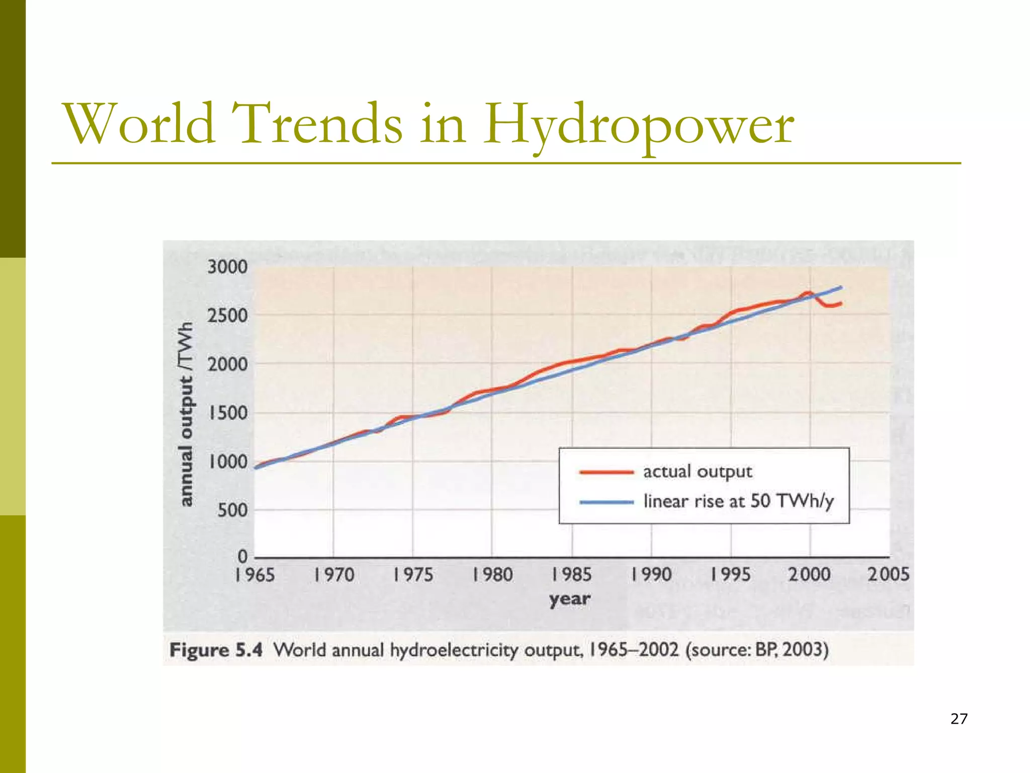 27
World Trends in Hydropower
 