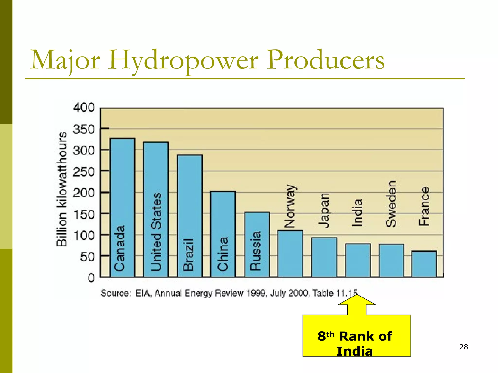 28
Major Hydropower Producers
8th
Rank of
India
 