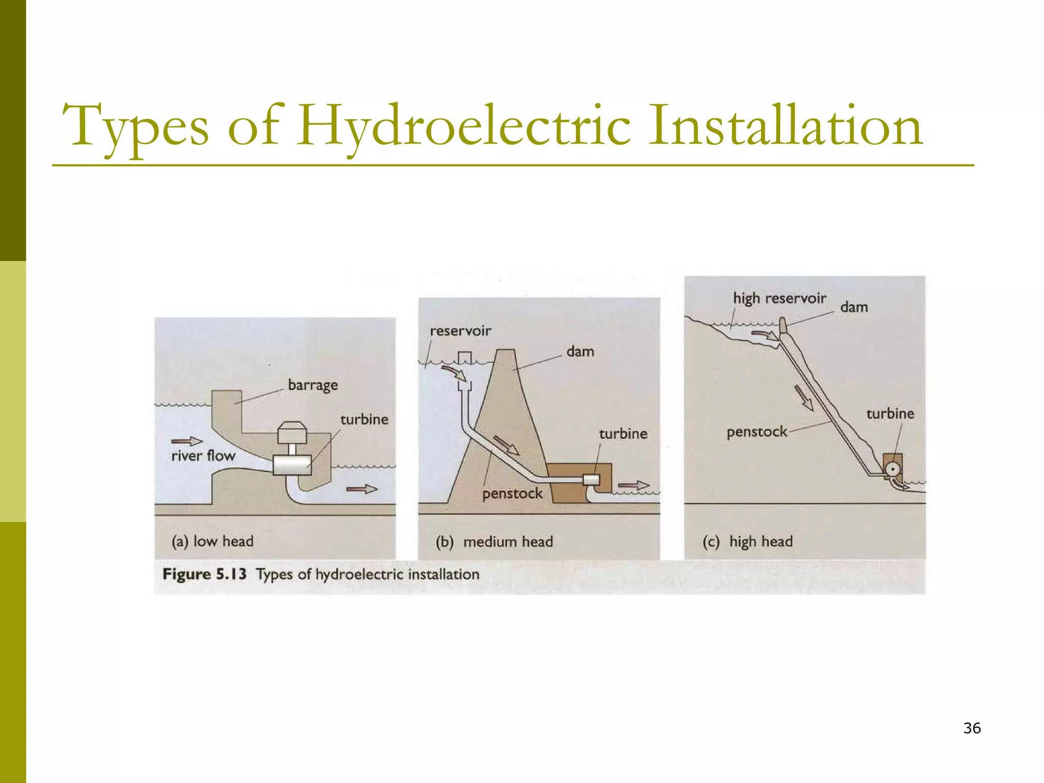 36
Types of Hydroelectric Installation
 